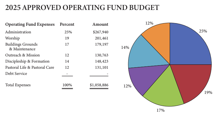 2025 Approved Operating Fund Budget